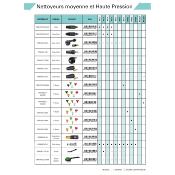 Brosse rotative nettoyeur HP électrique mod.PRNHP01 / NHP02 / NHP03 / NHP04